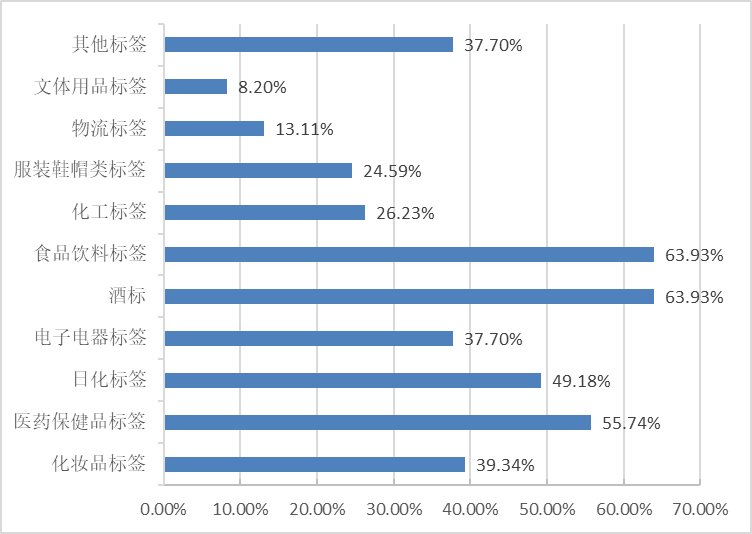 《中国标签产业发展报告》连续发布-2022中国标签产业发展