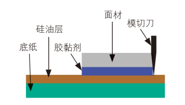 不干胶模切方法以及影响模切质量好坏的一些常见因素