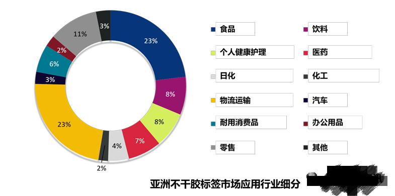 中国标签市场的增长点在哪里?主要驱动力有哪些?
