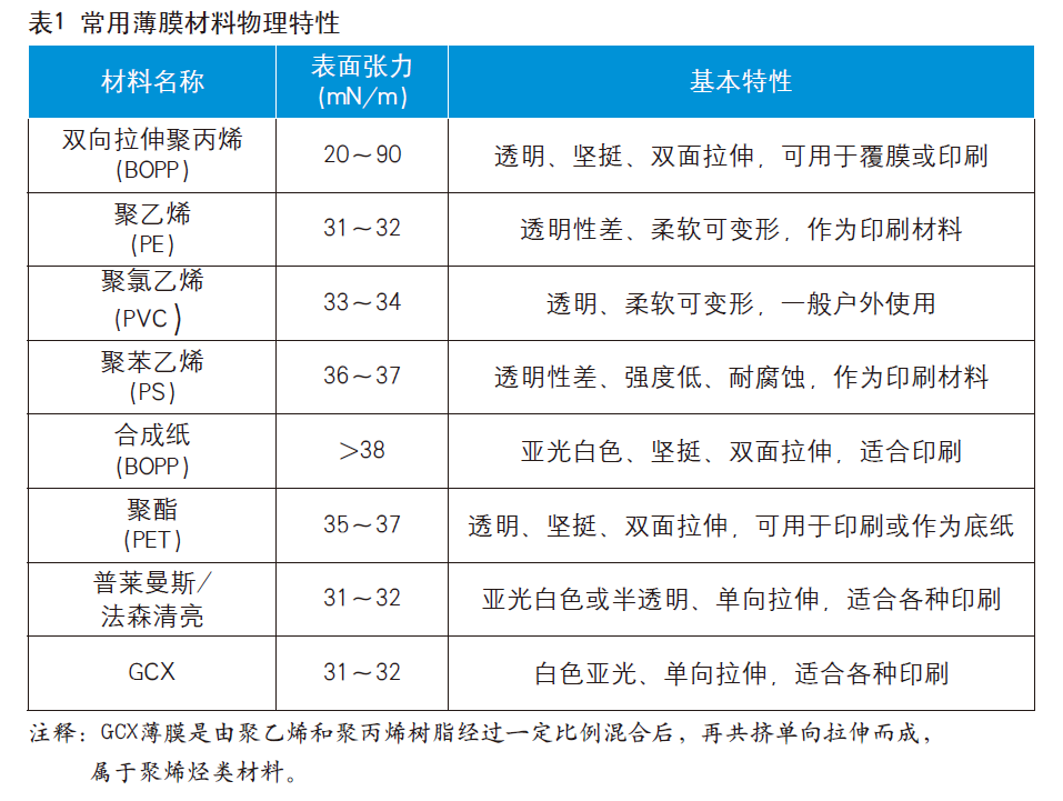 薄膜不干胶材料的印刷特性及工艺难点有哪些?