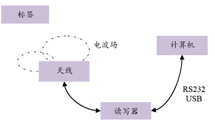 RFID适用于哪些行业场景?