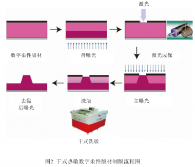 不干胶标签柔版印刷制版常见问题