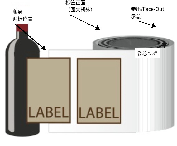 卷标+红酒瓶示意（中文标注）