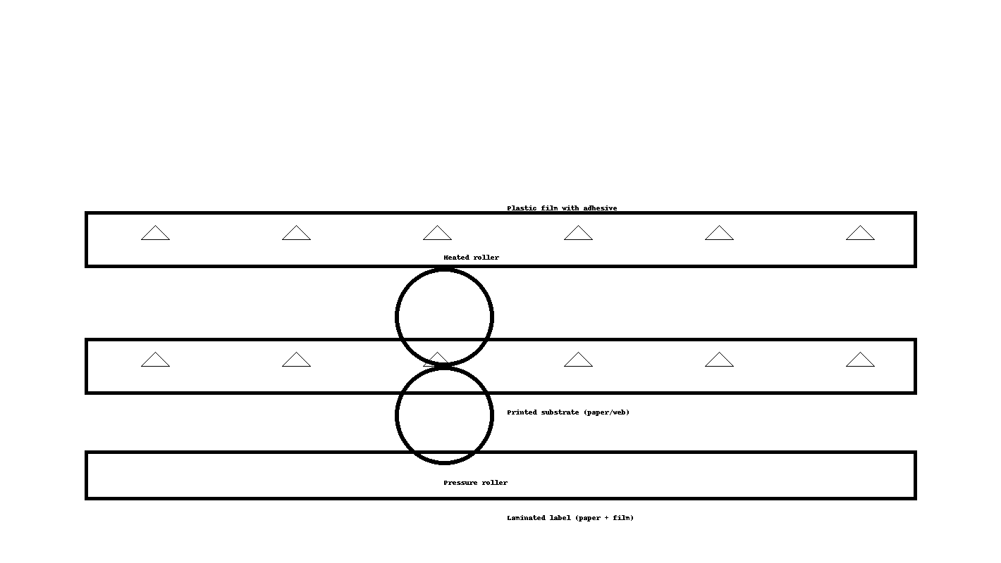 覆膜工艺示意图（薄膜 + 纸张 + 加热辊 + 压力辊）