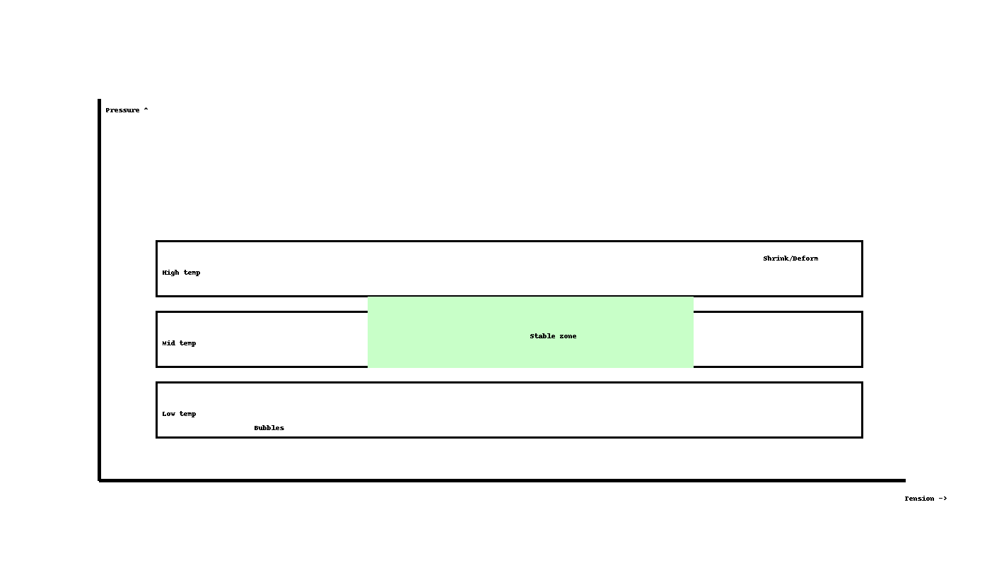 压力 / 张力 / 温度关系图（稳定区）