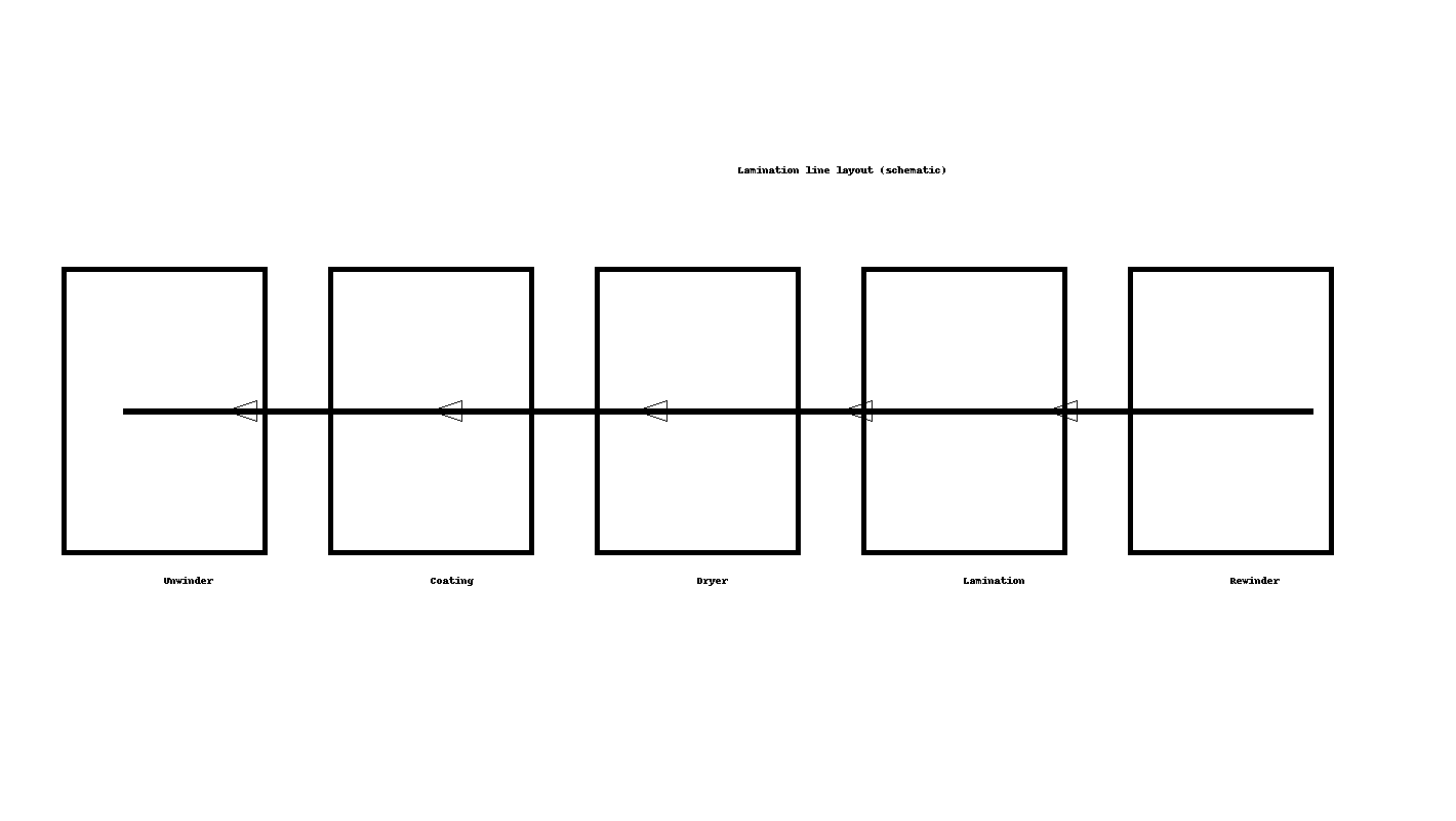 覆膜生产线布局图（放卷 → 涂布 → 烘干 → 复合 → 收卷）